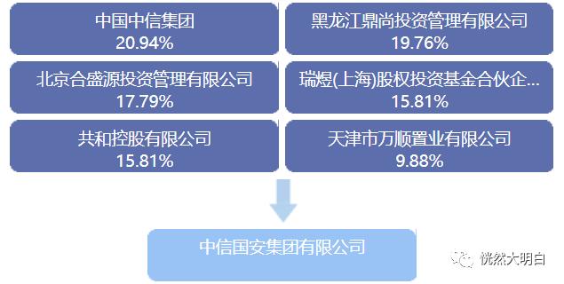 大股东借款归还,中信国安破产重组分析