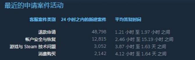 steam2小时退款,steam退款一直在受理还可以玩吗