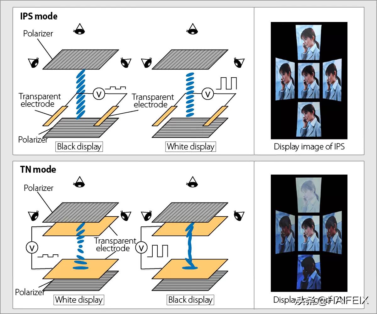 显示器ips和tn区别,显示器va和tn和ips的区别