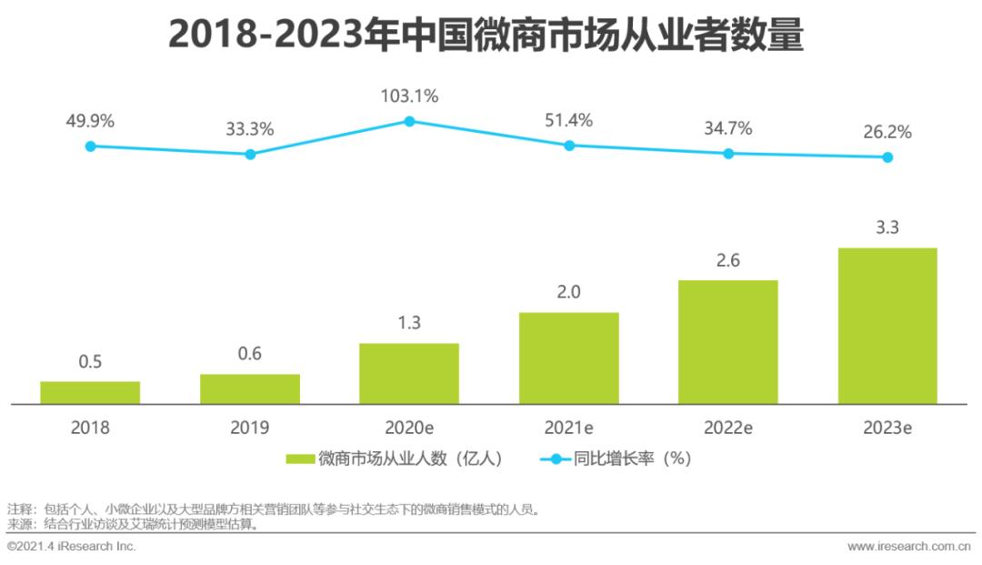 2022年微商总结,2021年中国微商市场研究白皮书