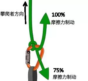 攀岩时的装备怎么弄,攀岩如果掉下去怎么办