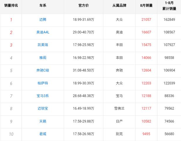 新车大众迈腾1.8t多少钱落地,大众迈腾1.8t油耗一公里多少钱