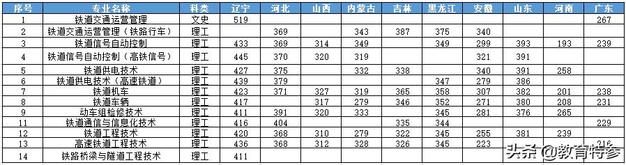 辽宁省低调的大学,辽宁很低调的大学