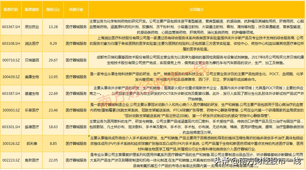 最全医药行业9大领域龙头股汇总,值得长期投资的医药股