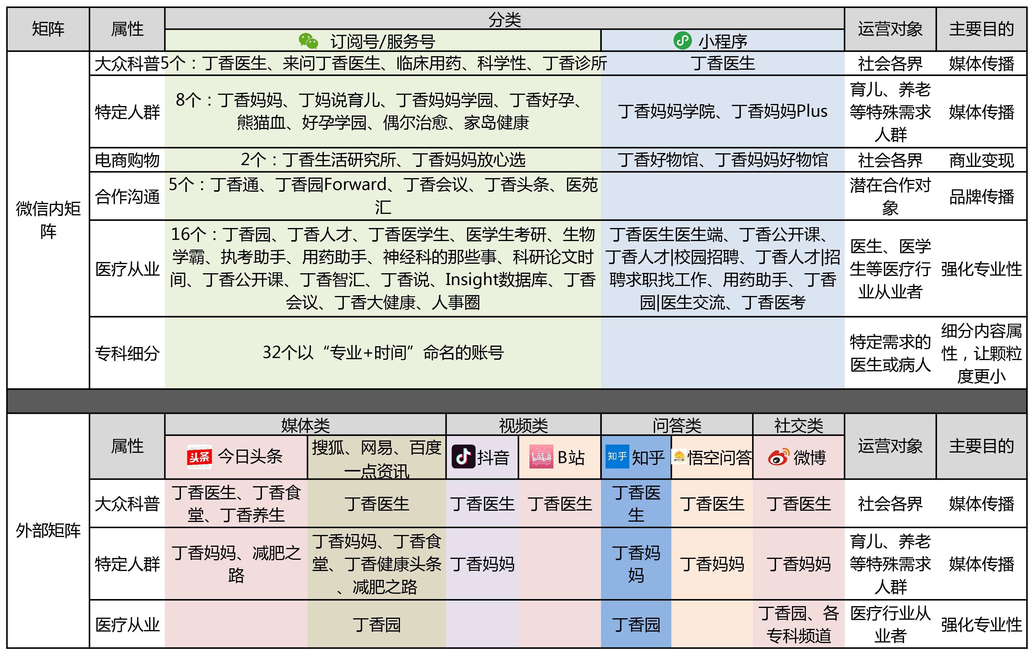丁香医生全网粉丝数,丁香医生的百万粉丝新媒体矩阵