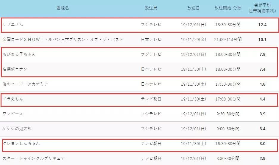 看看动漫中的土豪豪宅，从海螺小姐到四宫辉夜，一个比一个大