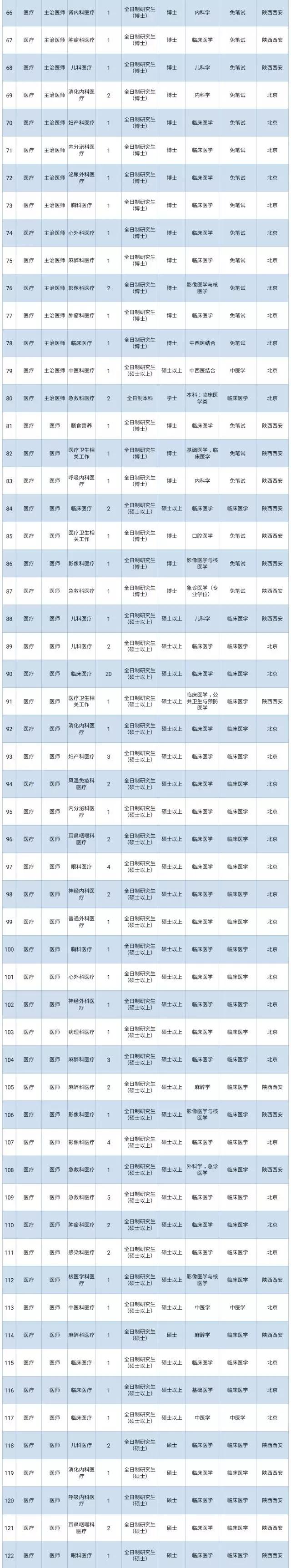 部队文职2023招聘公告,部队文职招聘2023信息表