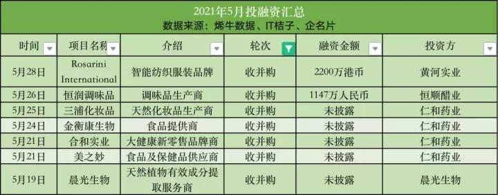 「儿研所Club」大消费赛道投融资TOP排行榜：IPO扎堆，收获的季节