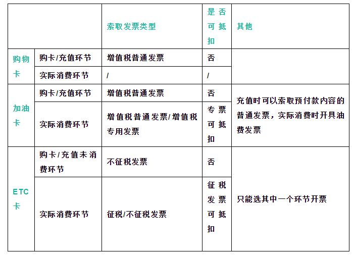加油票掉了能补么,加油票怎么抵税