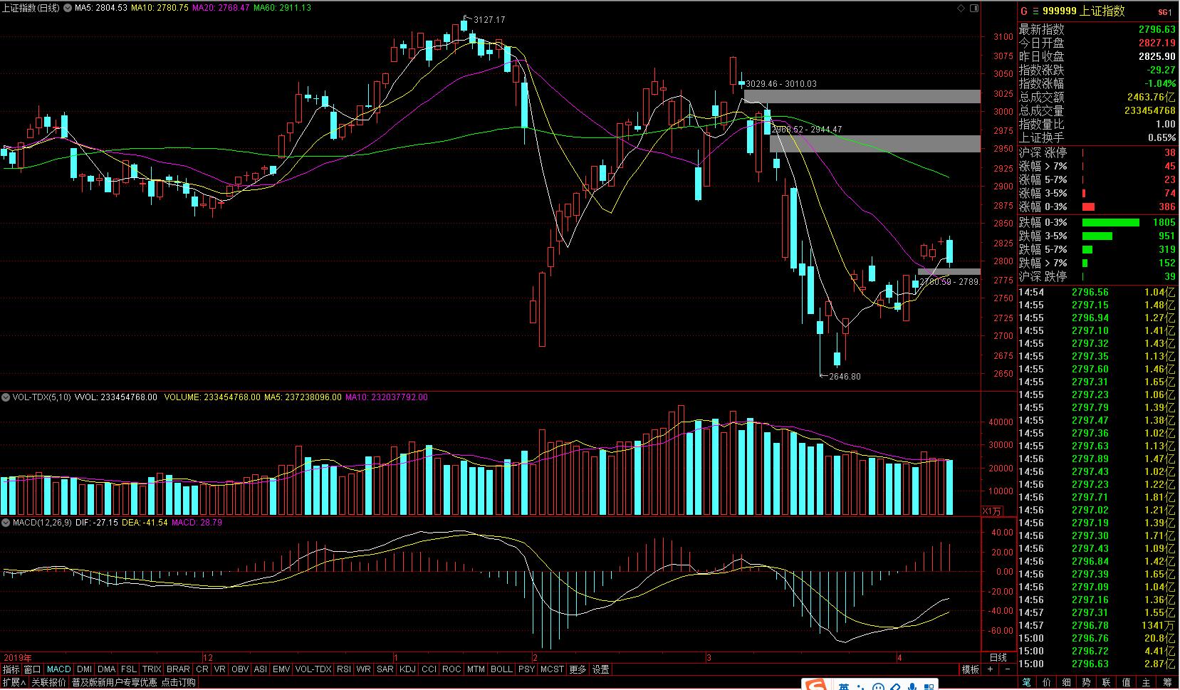 机构诱多，前低2646点将接受严峻考验