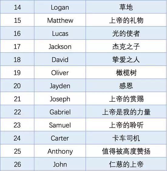 年度最热门英文名Top50出炉！甘快找找你家Tony老师在哪里？