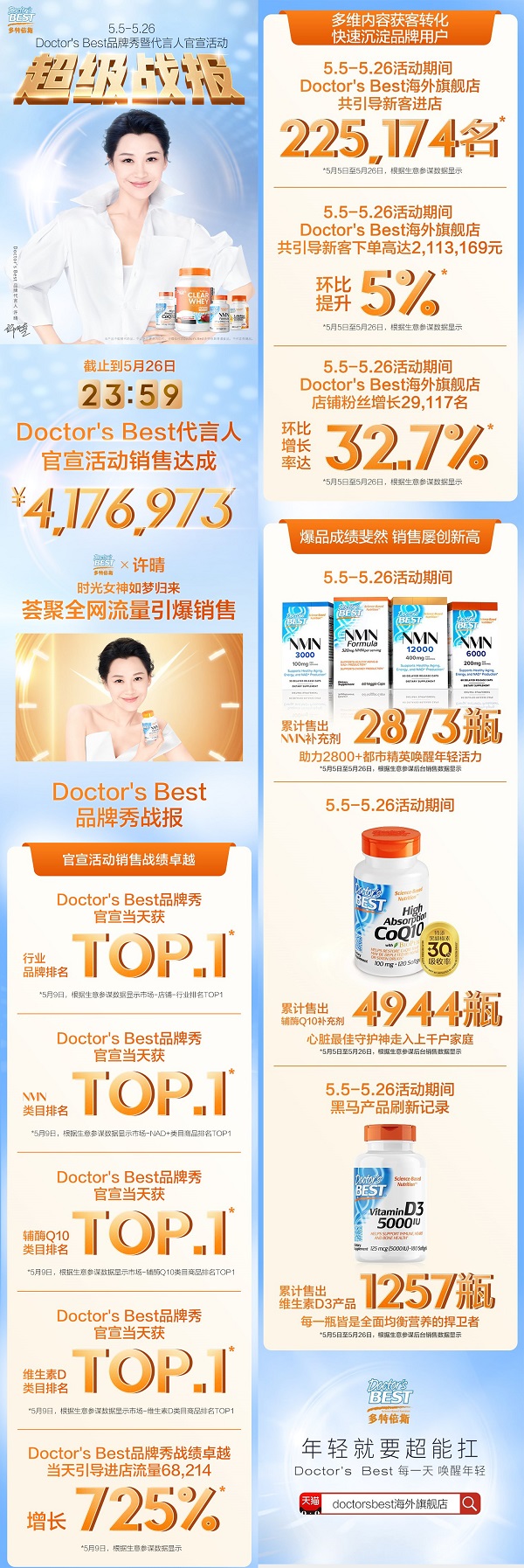 Doctor’sBest多特倍斯以创新引爆膳食营养补充消费市场