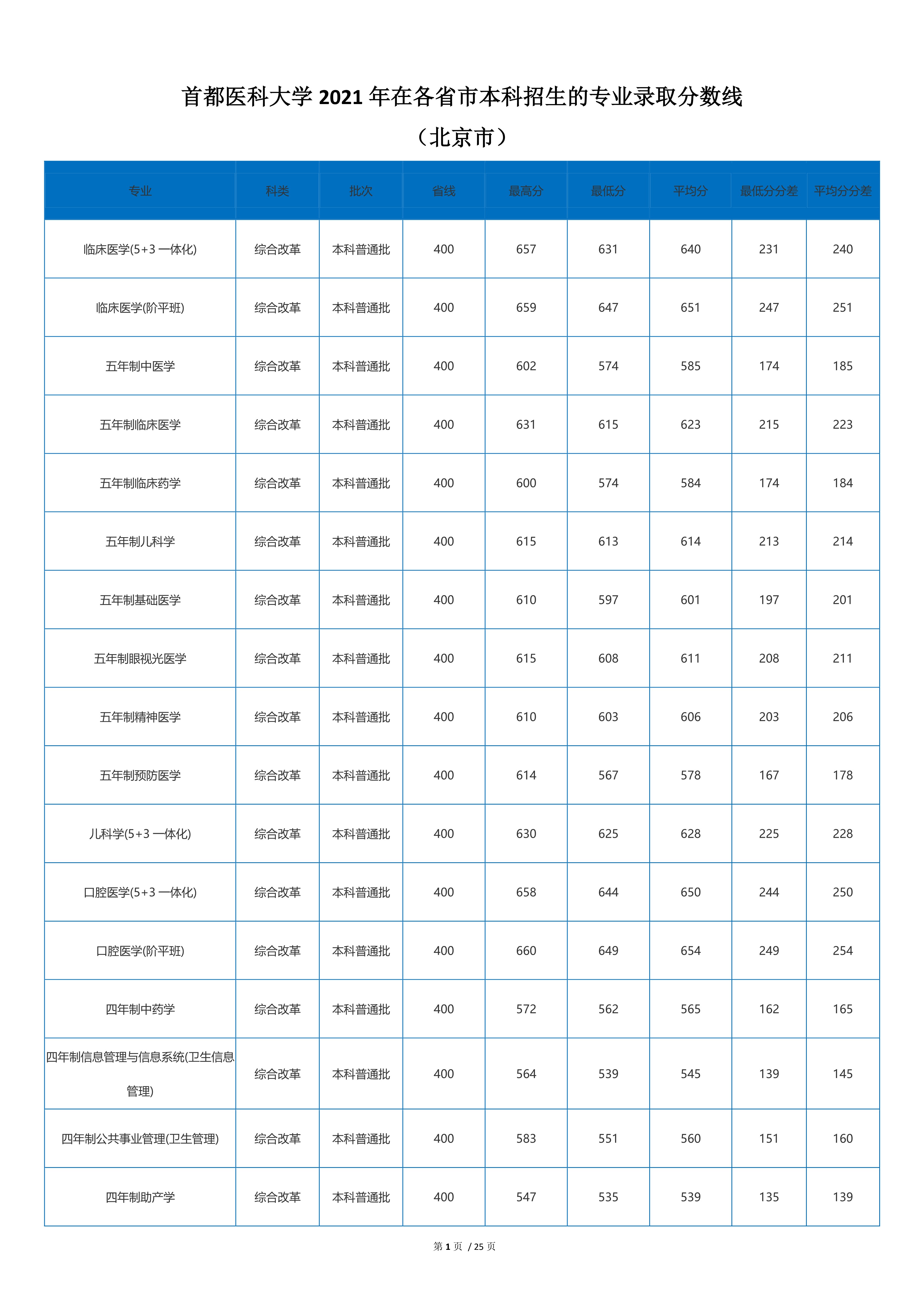 北京2022年医科大学录取分数线,2020年首都医科大学预估录取分