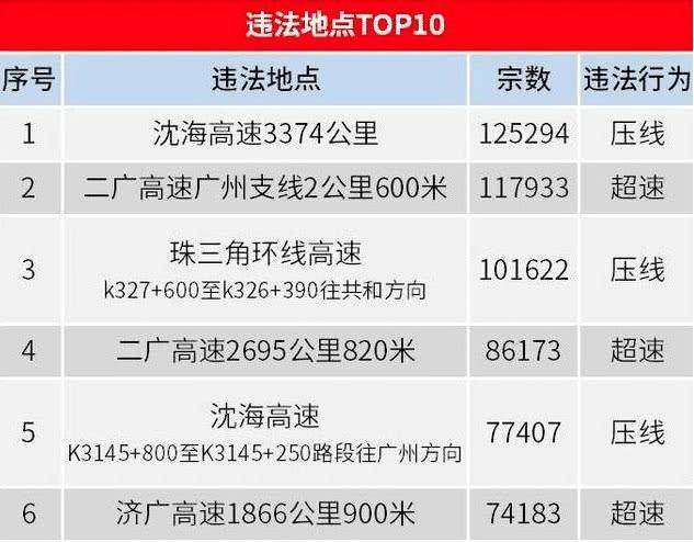 一个路段最多可以拍多少违章,一个时间点最多拍几条违章