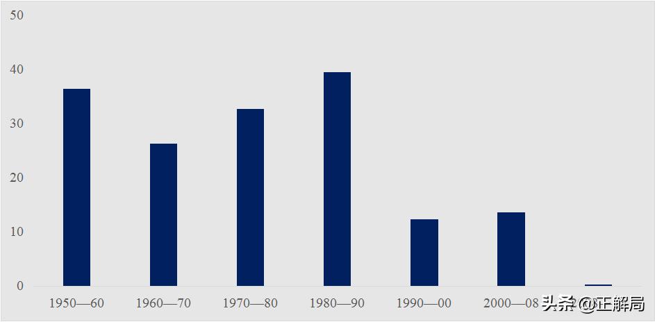 巴西近三年经济状况,巴西丢掉实体经济的例子