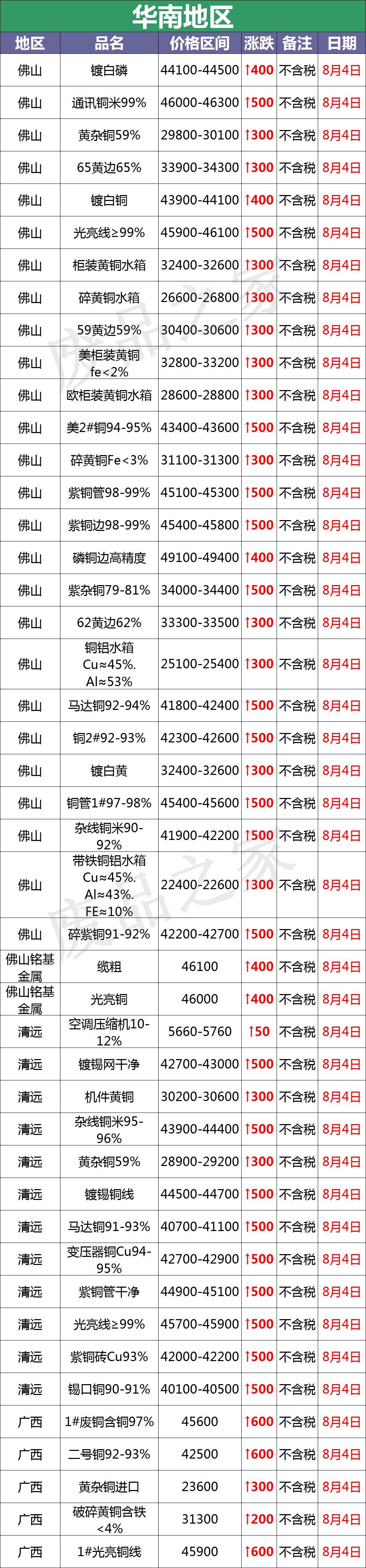 昨日废铜价格是多少,8月4日废铜价格行情