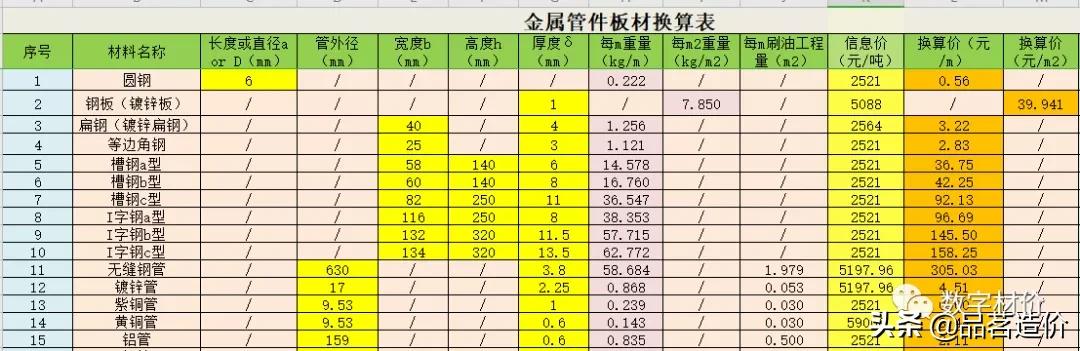 各类钢材理论重量计算公式大全,钢材理论重量与实际重量怎么计算