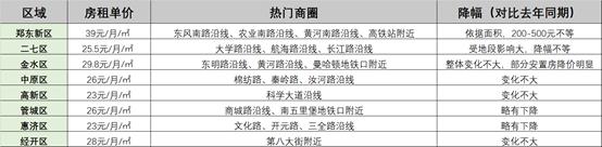 2020郑州一室一厅房租多少钱,毕业季租房价格上涨