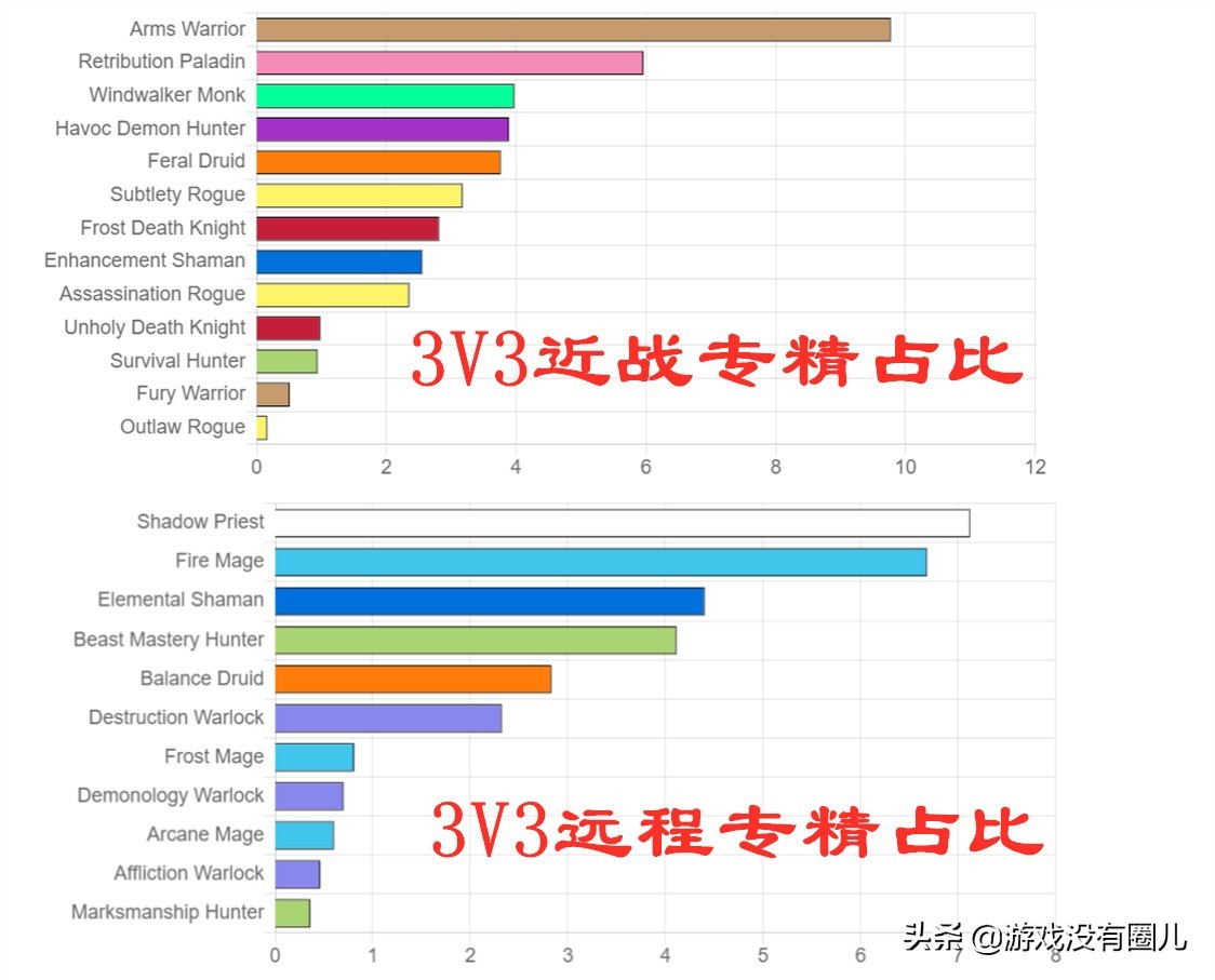 魔兽9.1正式服dps排行榜最新,魔兽9.1pve和pvp