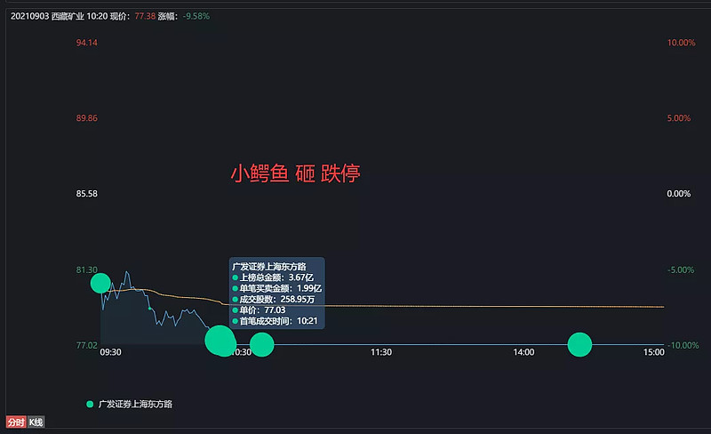 狠！小鳄鱼5亿+，砸了2个跌停......