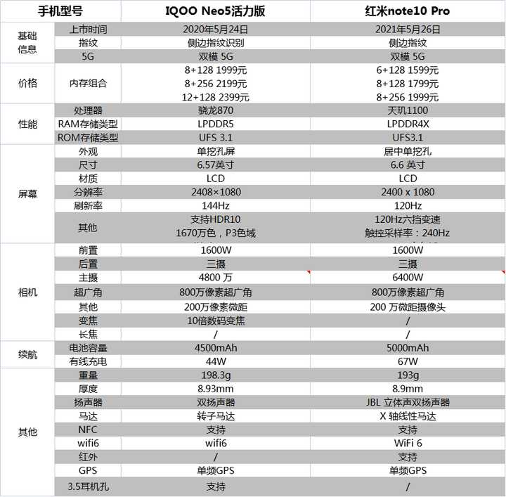 iqooneo5与红米k50电竞屏幕,iqooneo5与活力版屏幕显示区别