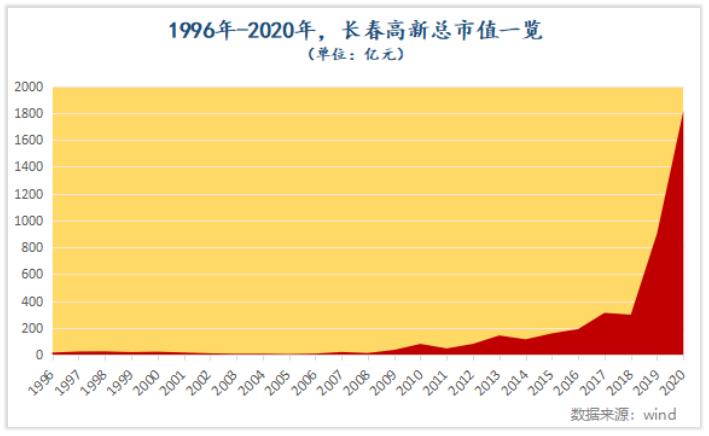 如何像机构一样理解长春高新的长跑