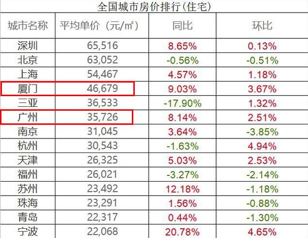 厦门平均房价现在多少钱,厦门房价和平均工资