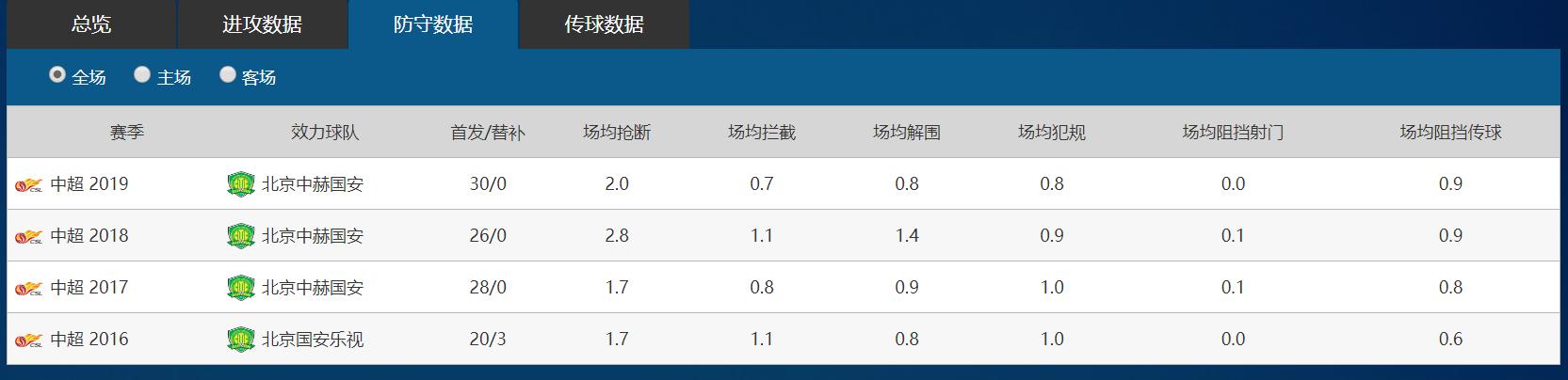 奥古斯托首球集锦,奥古斯托全场最佳数据