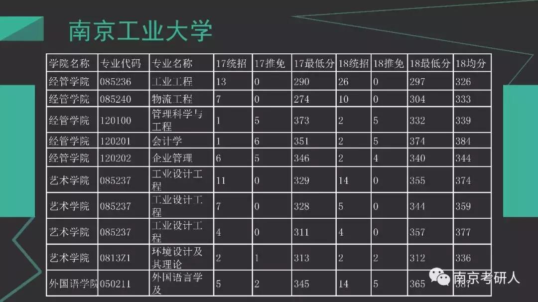 2019考研择校分析—南京工业大学