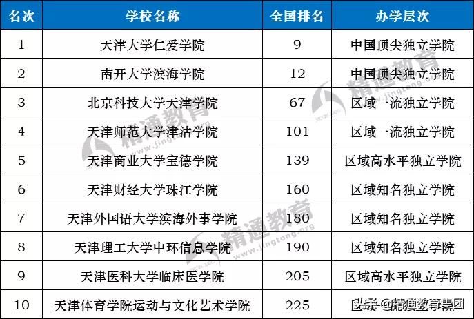 天大仁爱学院排名,天大仁爱学院改公办大学吗