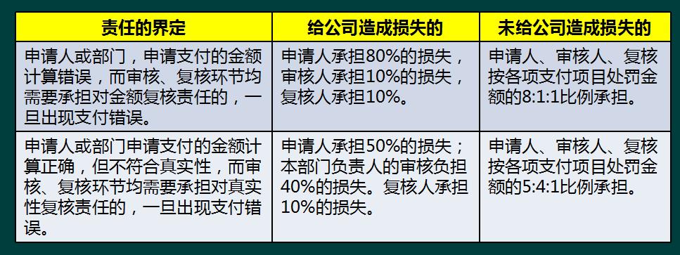 费用报销内容与发票不符,费用报销制度存在的缺陷