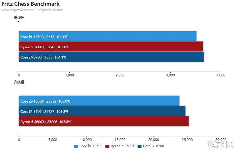 酷睿i510400f对比i78700,酷睿i5-9400排名