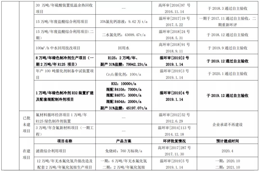 飞源化工：拟1.64亿元建设10万吨/年甘油法环氧氯丙烷项目
