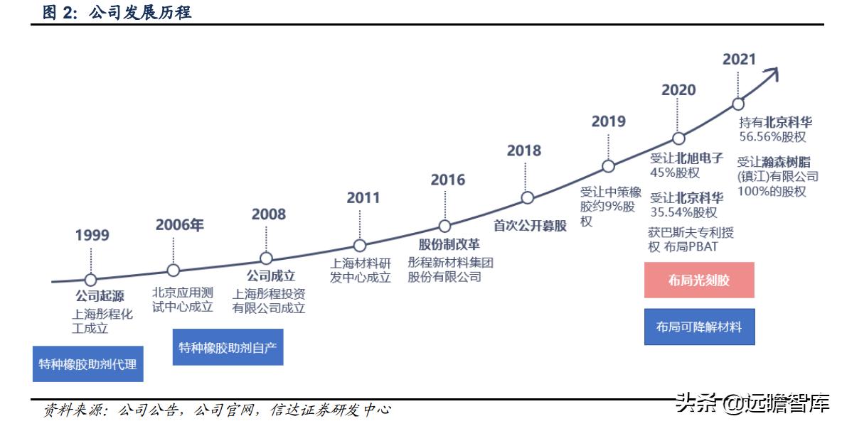 彤程新材是光刻胶龙头吗,彤程新材有高端光刻胶吗