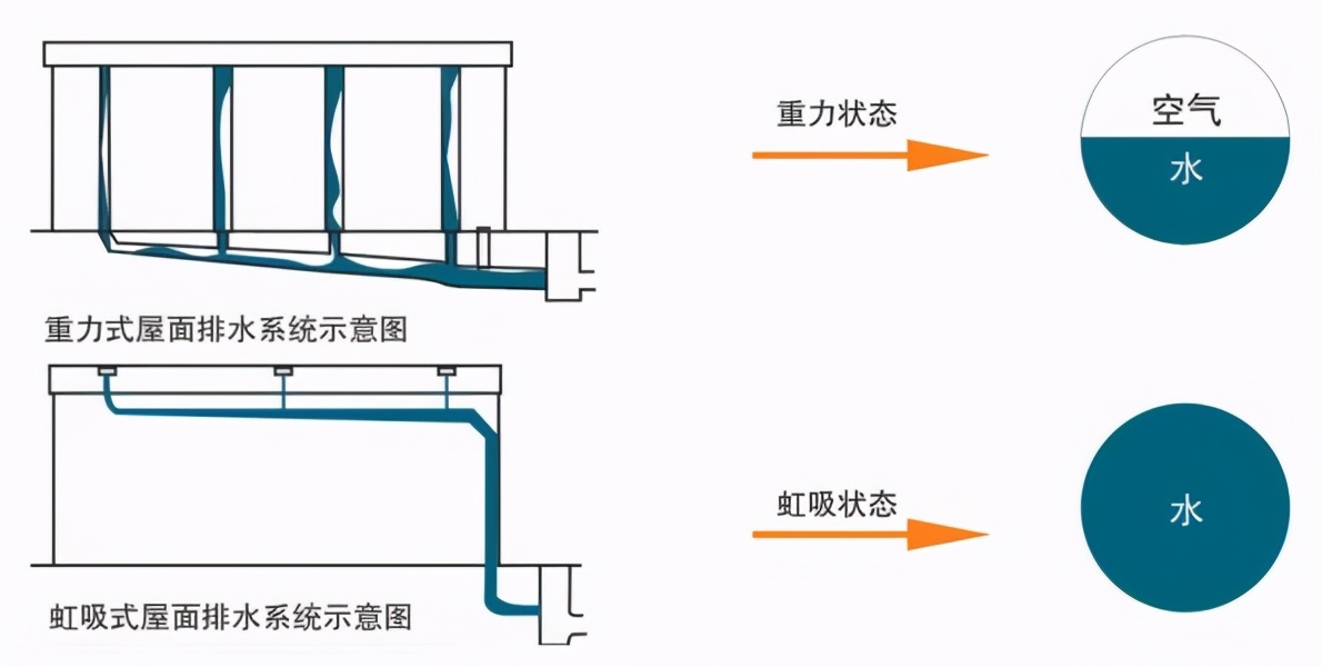 腾远带你了解：虹吸排水系统原理、组成及应用优势