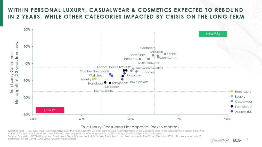 调研一万多名真奢侈消费人群，发现疫情后的全球奢侈品市场变化