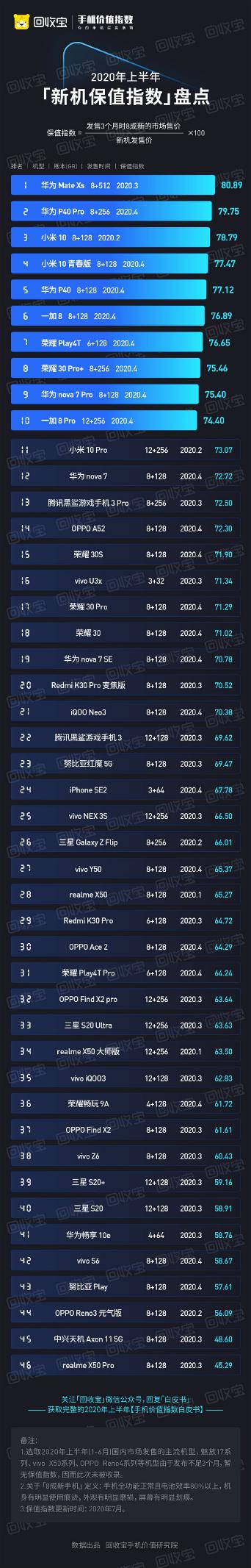 什么手机回收保值率最高,手机回收哪款比较保值
