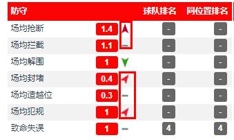 贝莱林巅峰时候,贝莱林9场助攻超过全季