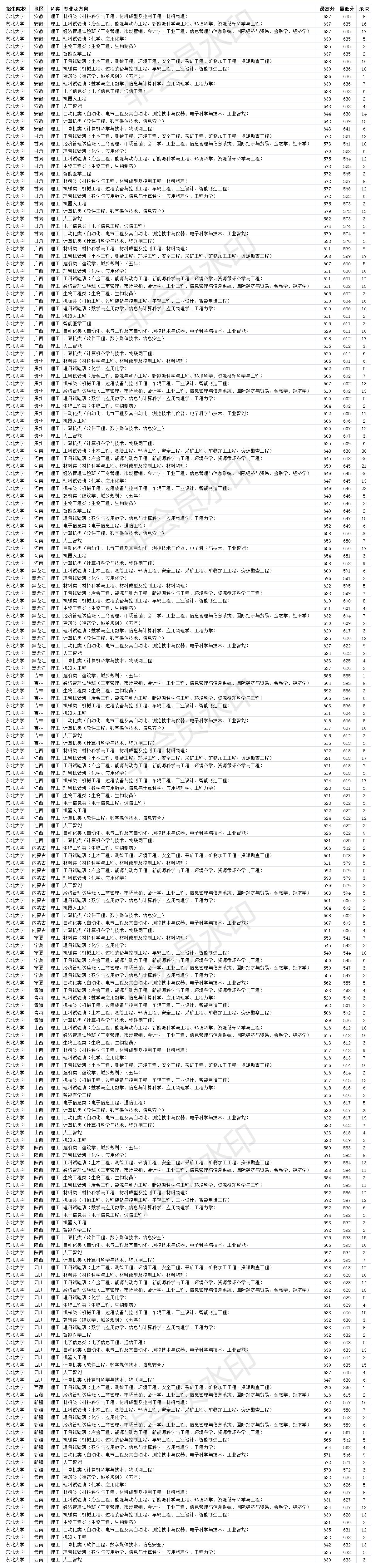排名靠后的985东北大学分数线,双一流b类大学东北大学