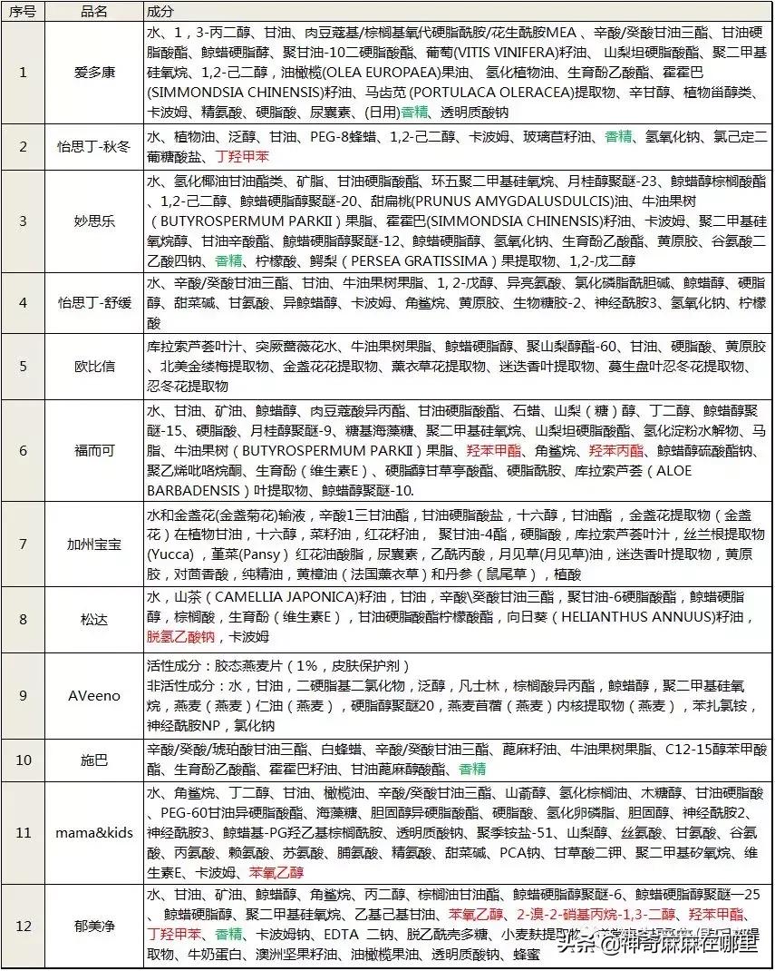 秋冬季润肤霜推荐儿童,干皮可以用的宝宝霜