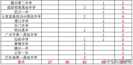 2019高考湖北各校清北录取人数,2018湖北清北录取最多高中排名