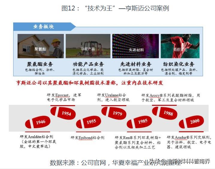 M国牛得很的巨头：塞拉尼斯、杜邦、道康宁（外行可能不了解）