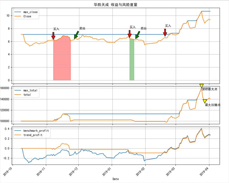 python股市数据分析教程,python寻找股票kdj值