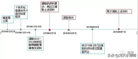 稽查局程序违法败诉案例,药企违法处罚