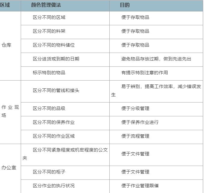 5s现场的颜色使用规范你都知道吗,5s现场不同颜色代表什么含义