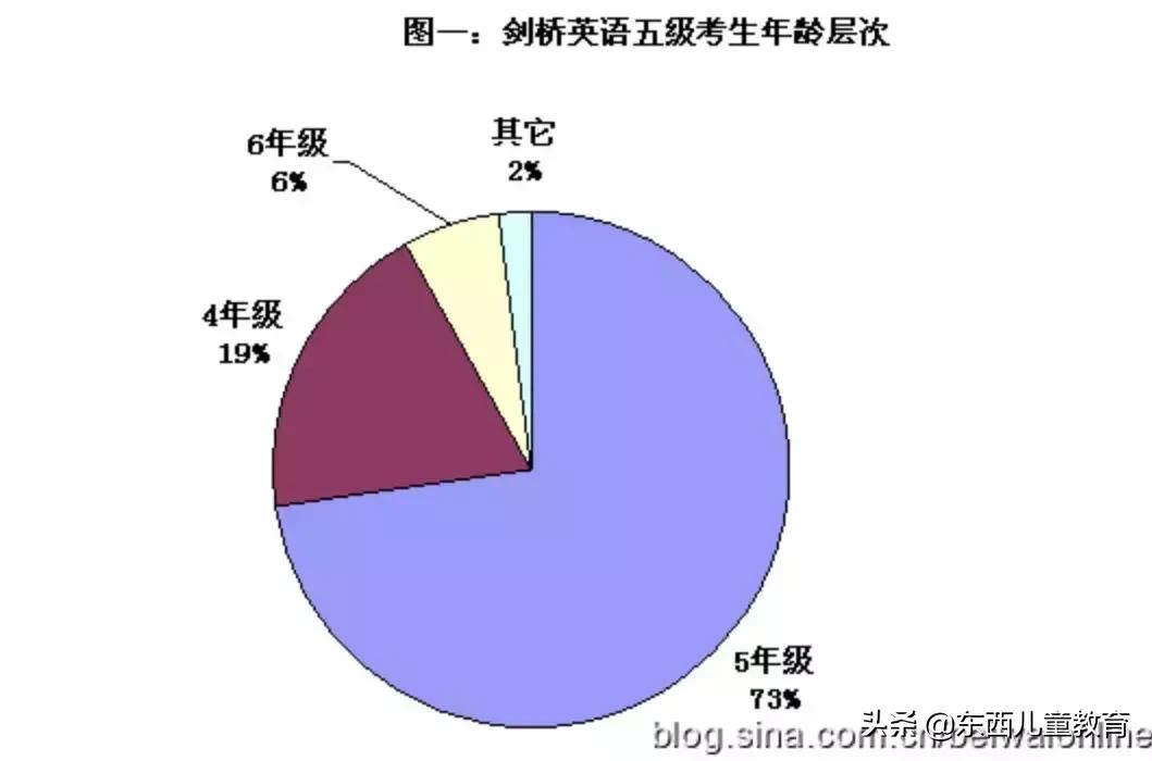 剑桥英语考试天价考位黑幕,剑桥英语考试考什么