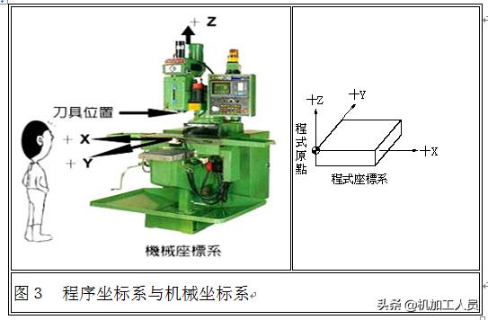 数控机床坐标怎么对刀,数控机床坐标原点设置