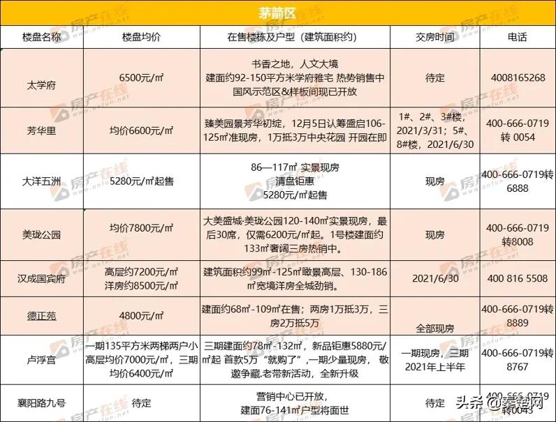 十堰各区房价一览表,2023年十堰最新房价