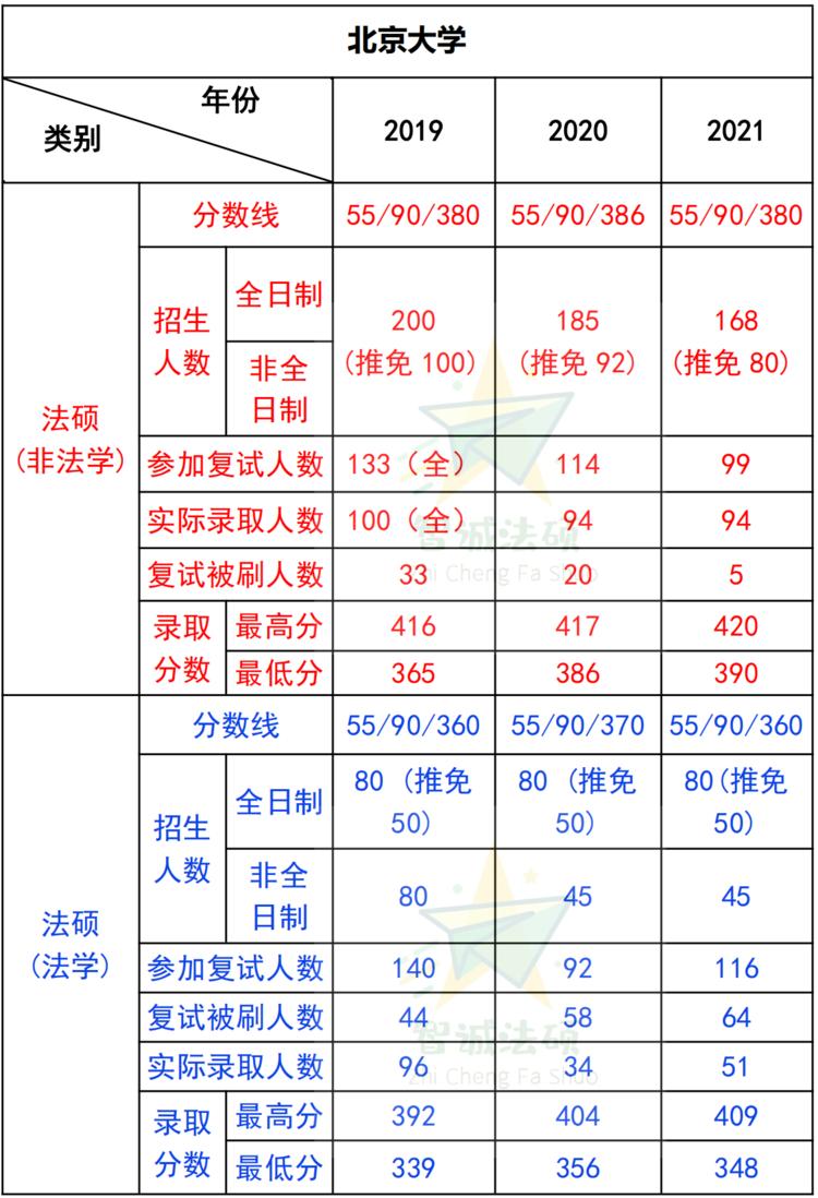 法硕择校——北京大学法律硕士录取数据分析