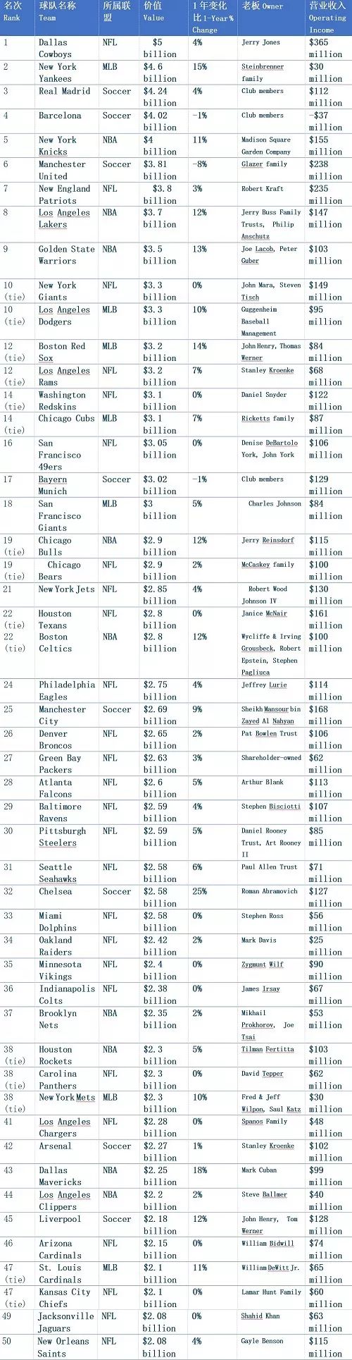 尼克斯队最新排行,尼克斯为什么是最具价值球队